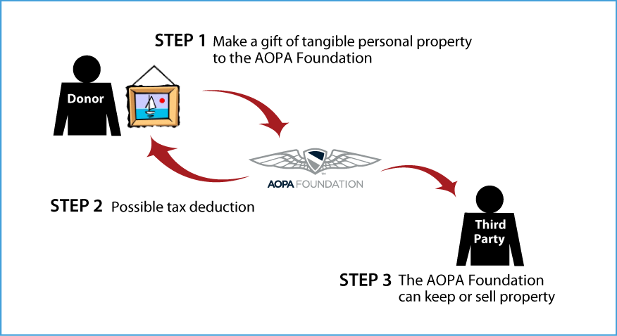 Tangible Personal Property Diagram. Description of image is listed below. Tangible Personal Property Diagram. Description of image is listed below.
