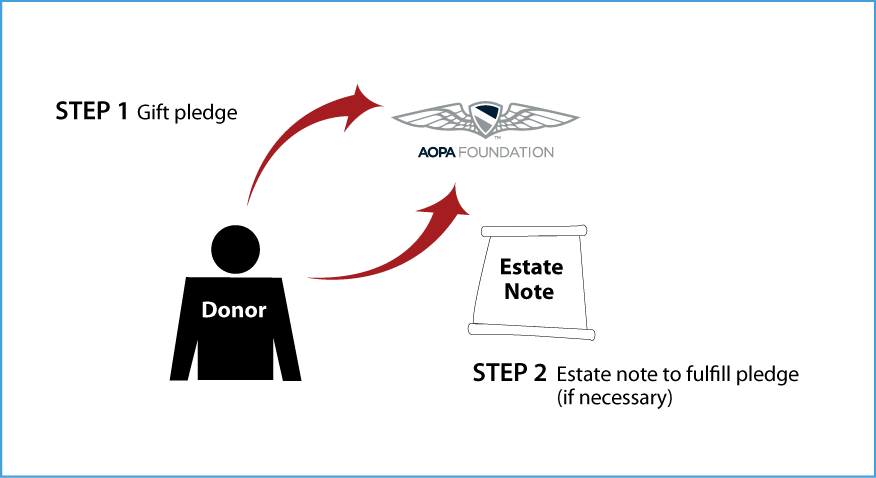 Gifts by Estate Note Diagram. Description of image is listed below. Gifts by Estate Note Diagram. Description of image is listed below.