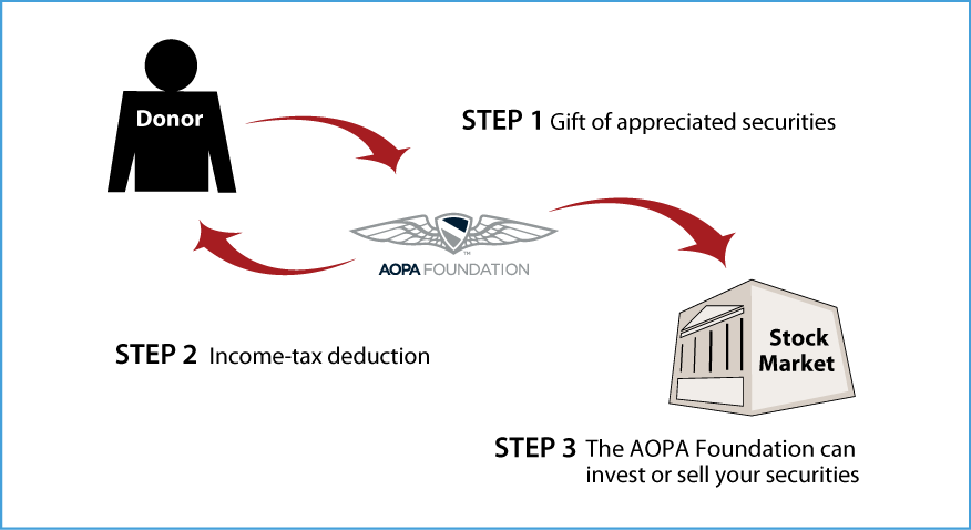 Gifts of Appreciated Securities Diagram. Description of image is listed below. Gifts of Appreciated Securities Diagram. Description of image is listed below.