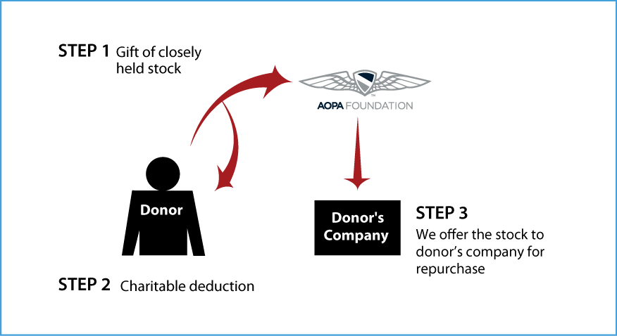 Closely Held Business Stock Diagram. Description of image is listed below. Closely Held Business Stock Diagram. Description of image is listed below.