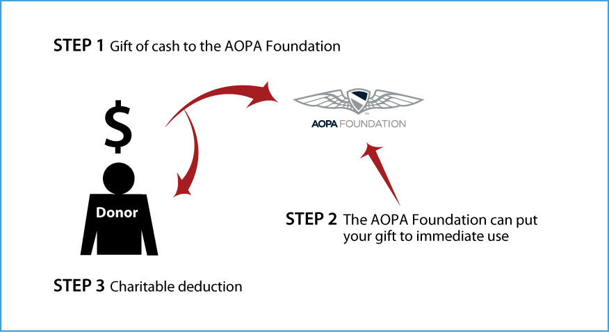Cash, Checks, and Credit Cards Diagram. Description of image is listed below. Cash, Checks, and Credit Cards Diagram. Description of image is listed below.